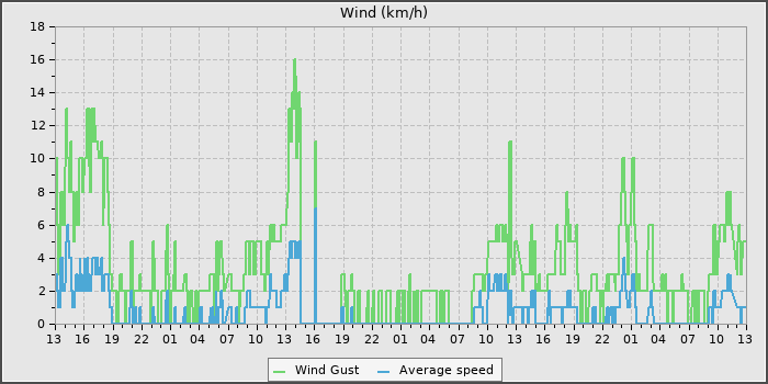 Wind Speed