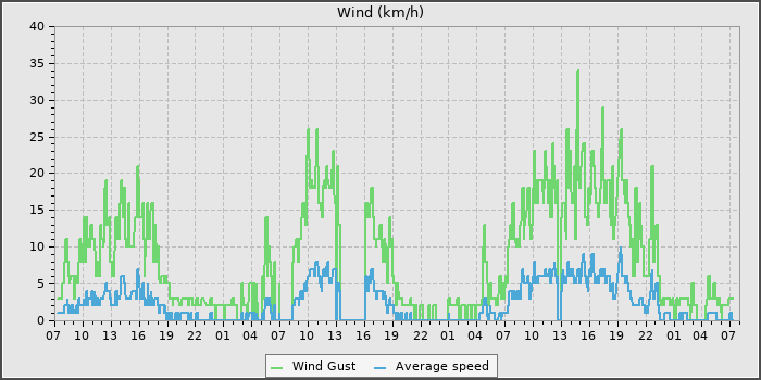 Wind Speed