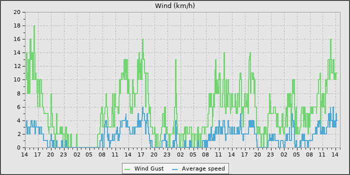 Wind Speed