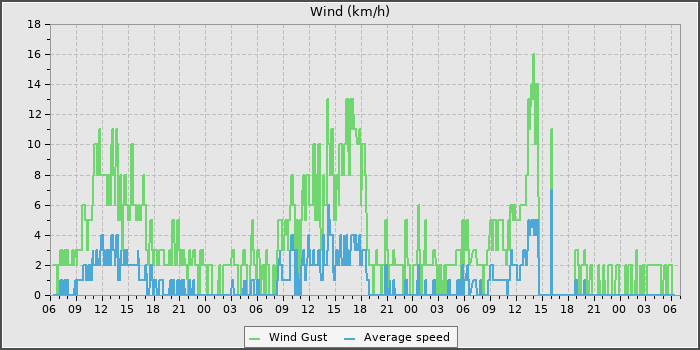 Wind Speed