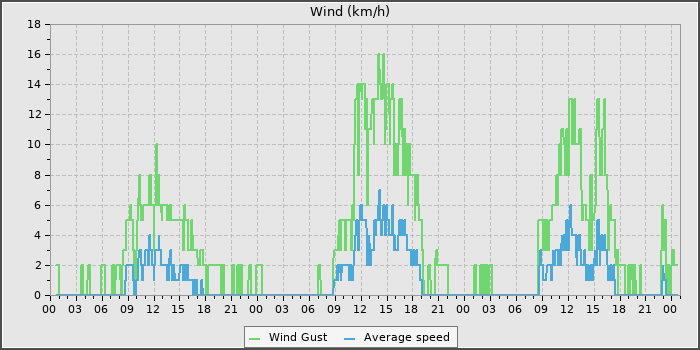 Wind Speed