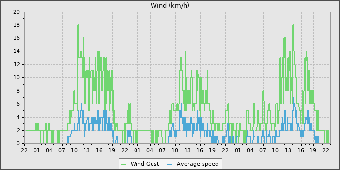 Wind Speed