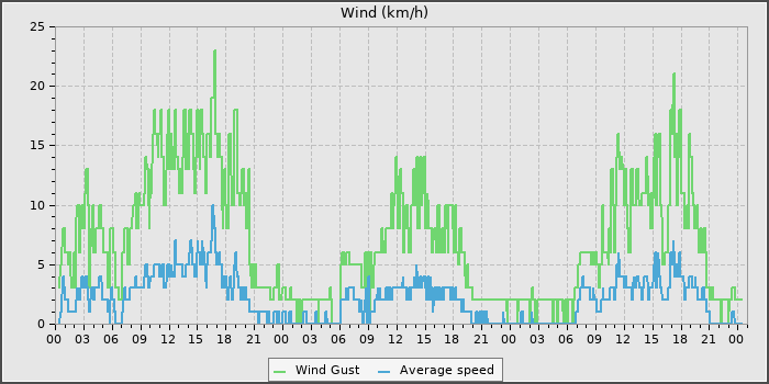 Wind Speed