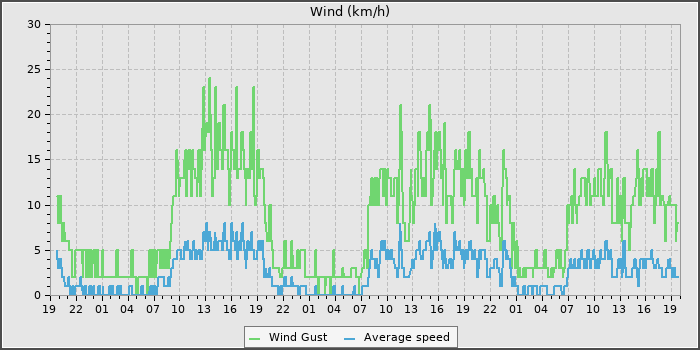 Wind Speed