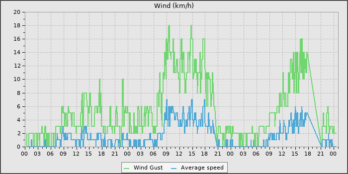 Wind Speed