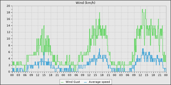 Wind Speed