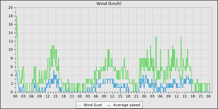 Wind Speed