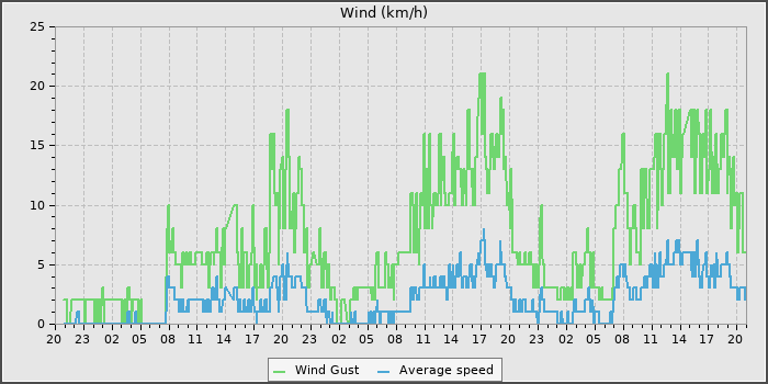 Wind Speed