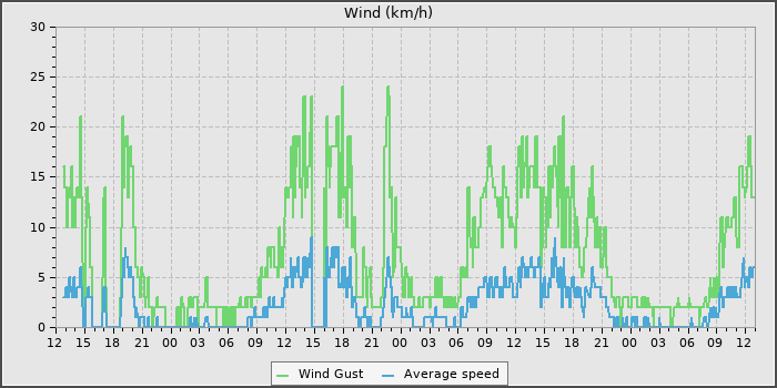 Wind Speed