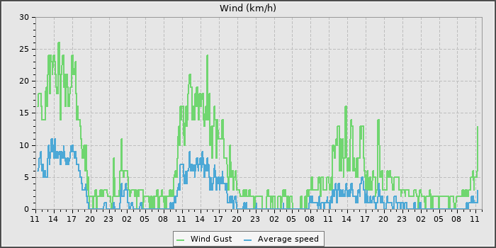 Wind Speed