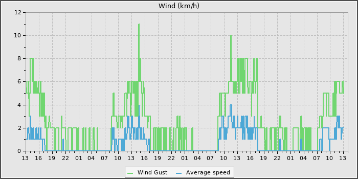Wind Speed