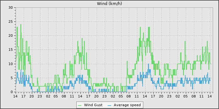 Wind Speed