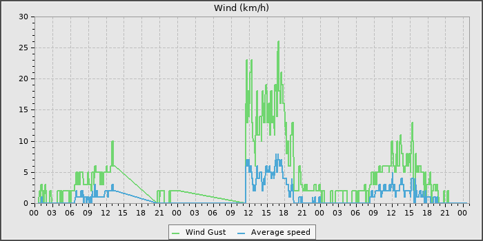 Wind Speed