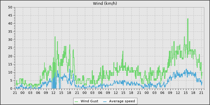 Wind Speed