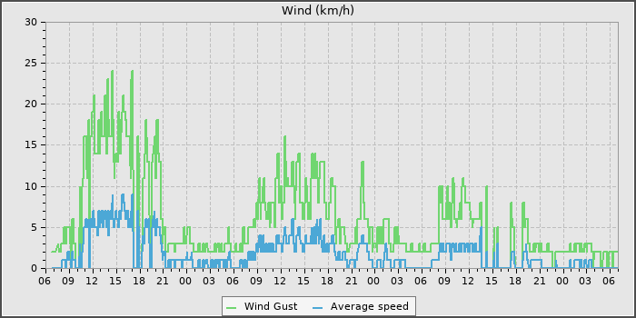 Wind Speed