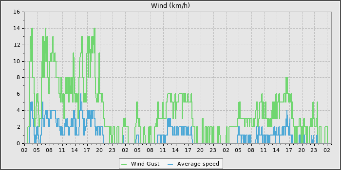 Wind Speed