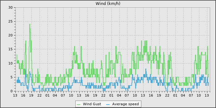 Wind Speed