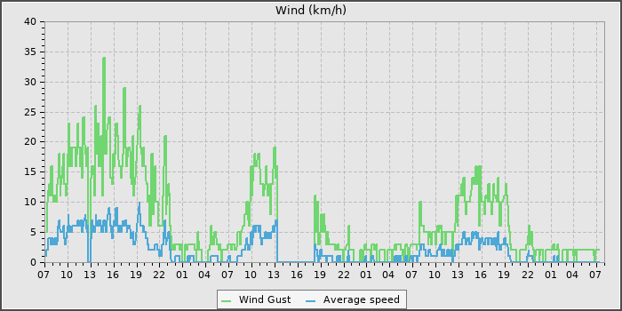 Wind Speed