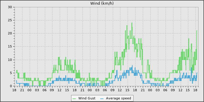 Wind Speed