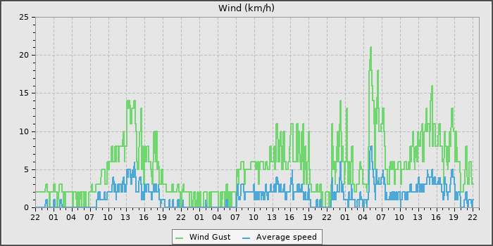 Wind Speed