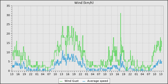 Wind Speed