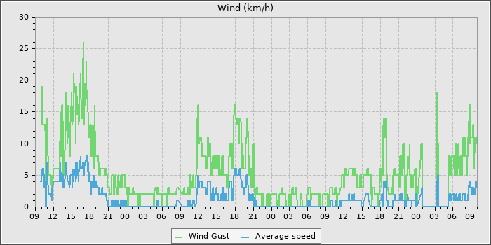 Wind Speed
