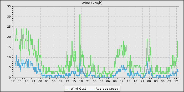 Wind Speed