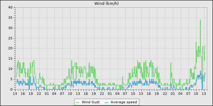 Wind Speed