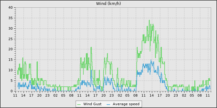Wind Speed