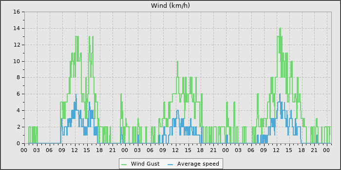 Wind Speed