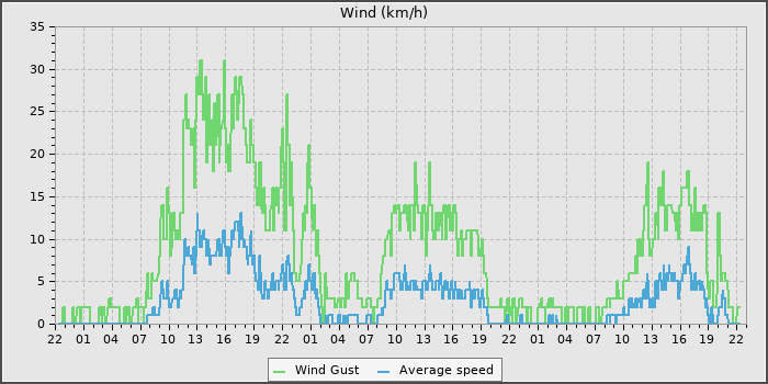 Wind Speed