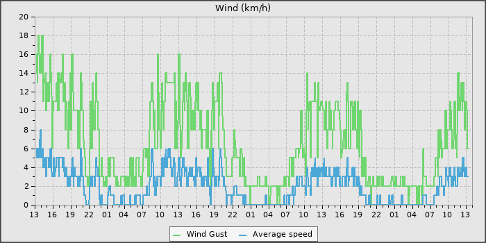 Wind Speed