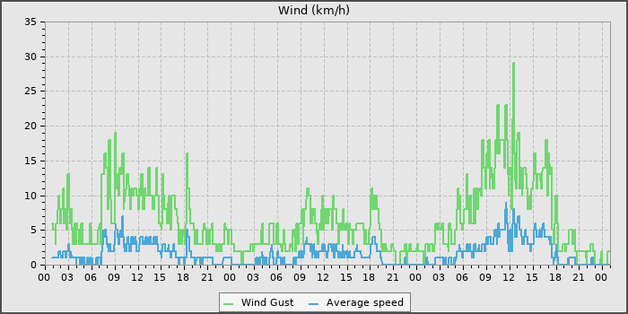 Wind Speed