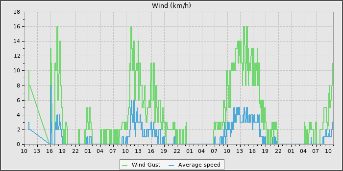 Wind Speed