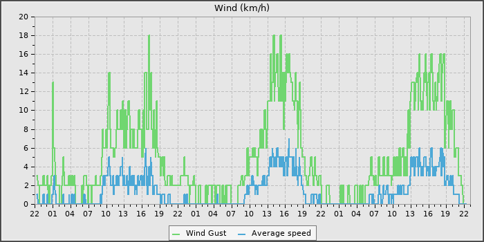 Wind Speed