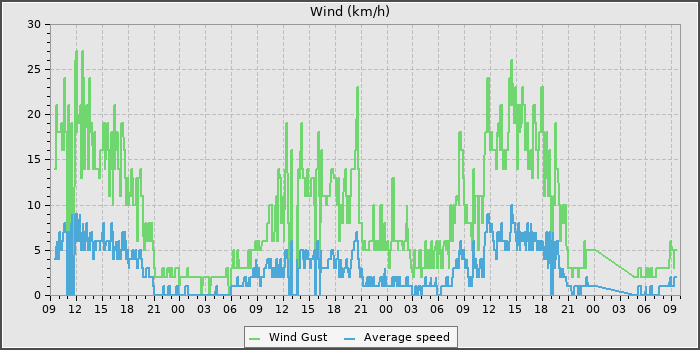 Wind Speed