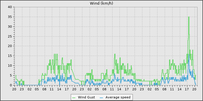 Wind Speed