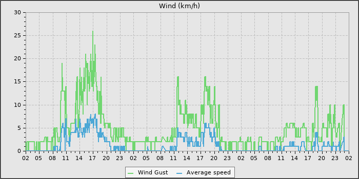Wind Speed