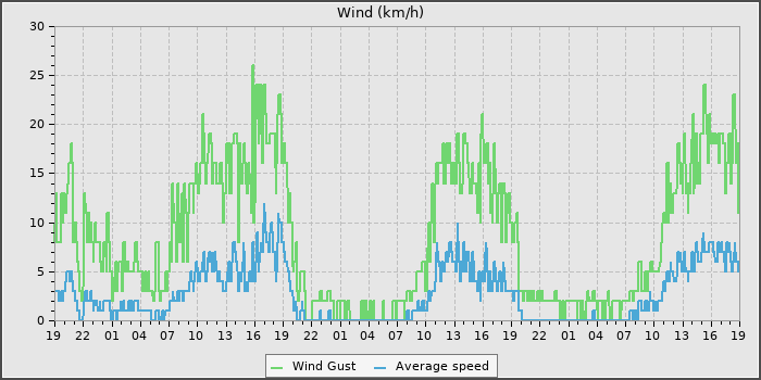 Wind Speed