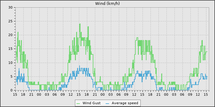 Wind Speed