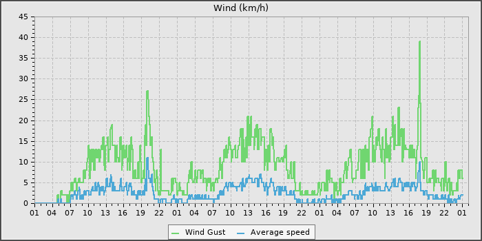 Wind Speed