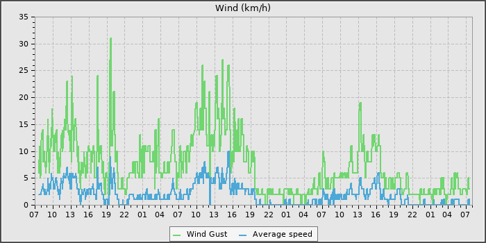 Wind Speed