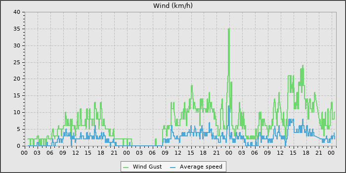 Wind Speed