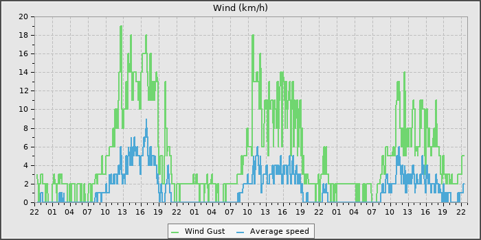 Wind Speed