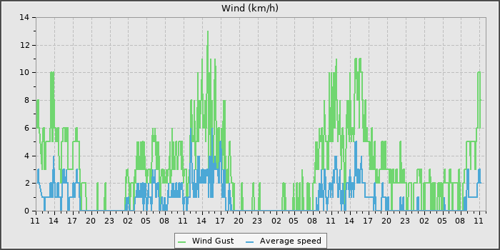 Wind Speed