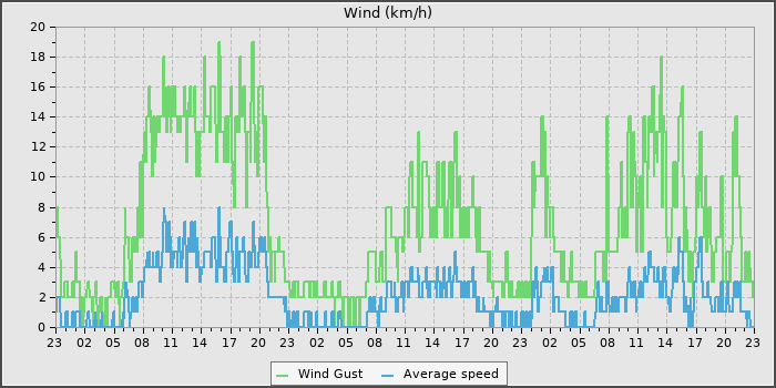 Wind Speed