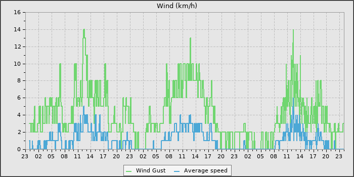 Wind Speed