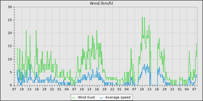 Wind Speed
