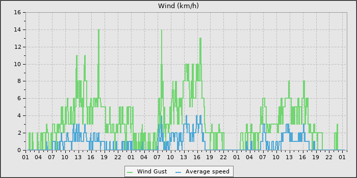 Wind Speed