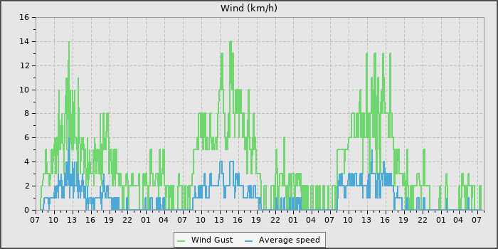 Wind Speed